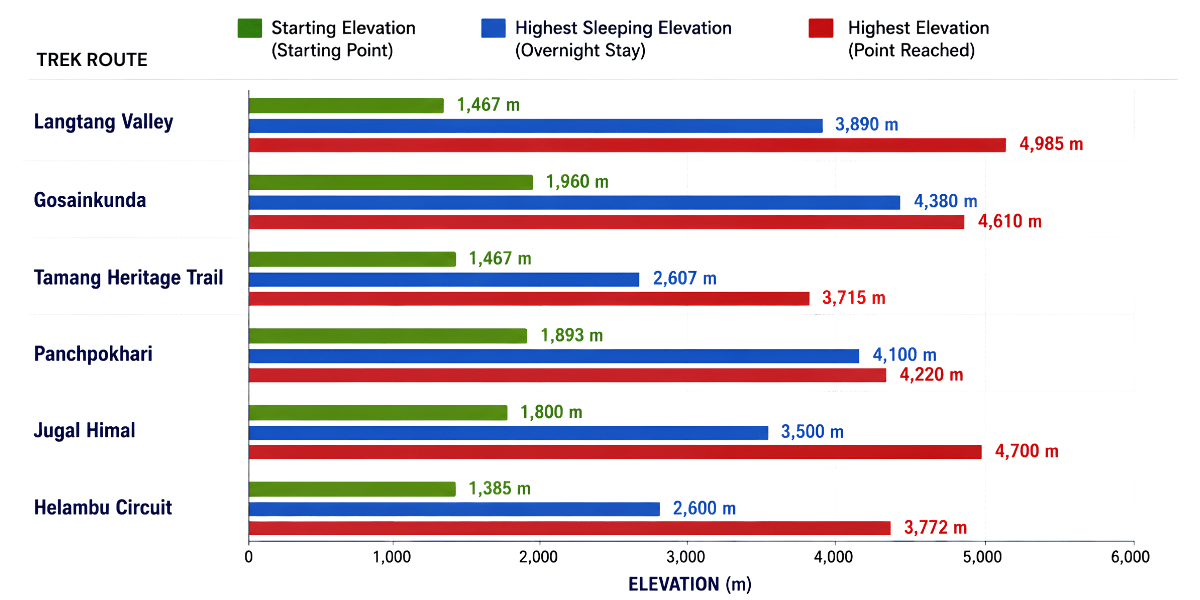 Langtang Trek Altitude Chart
